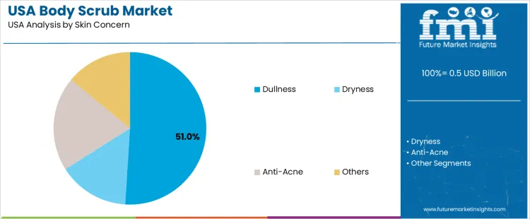Usa Body Scrub Market Analysis By Skin Concern