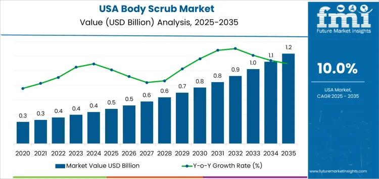 Usa Body Scrub Market Market Value Analysis