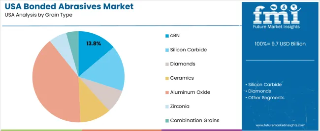 Usa Bonded Abrasives Market Analysis By Grain Type