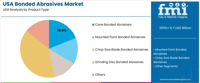 Usa Bonded Abrasives Market Analysis By Product Type
