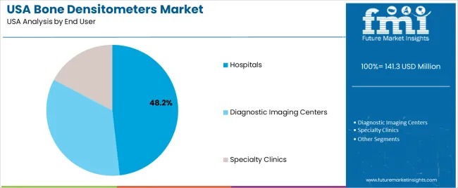 Usa Bone Densitometers Market Analysis By End User