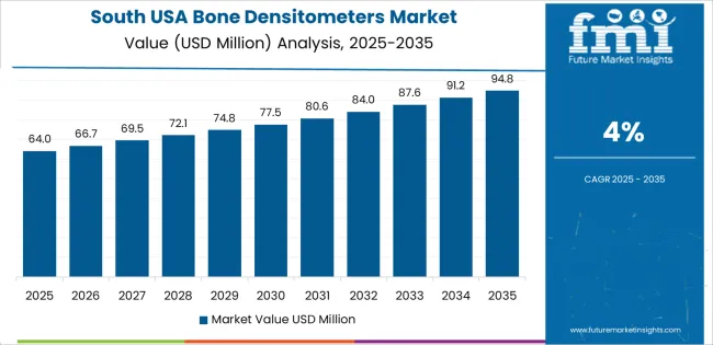 Usa Bone Densitometers Market Country Value Analysis