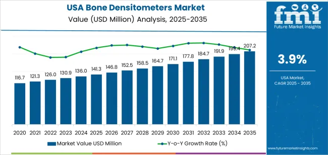 Usa Bone Densitometers Market Market Value Analysis