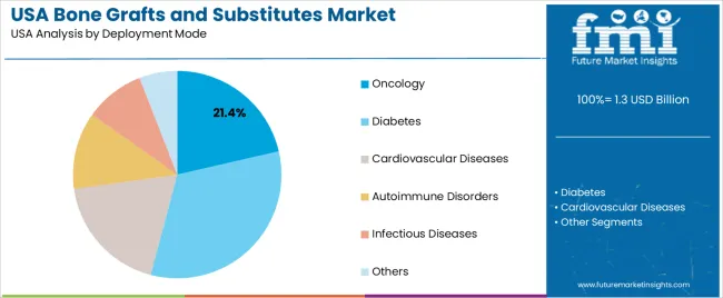 Usa Bone Grafts And Substitutes Market Analysis By Deployment Mode Usa Bone Grafts And Substitutes Market Analysis By Deployment Mode