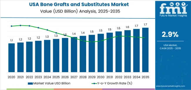 Usa Bone Grafts And Substitutes Market Market Value Analysis Usa Bone Grafts And Substitutes Market Market Value Analysis