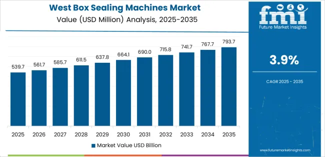 Usa Box Sealing Machines Market Country Value Analysis