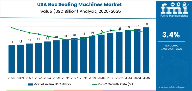 Usa Box Sealing Machines Market Market Value Analysis