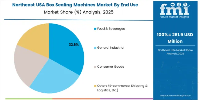 Usa Box Sealing Machines Market Northeast Usa Market Share Analysis By End Use