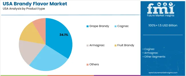 Usa Brandy Flavor Market Analysis By Product Type