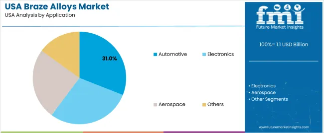 Usa Braze Alloys Market Analysis By Application Usa Braze Alloys Market Analysis By Application