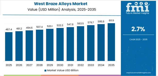 Usa Braze Alloys Market Country Value Analysis Usa Braze Alloys Market Country Value Analysis