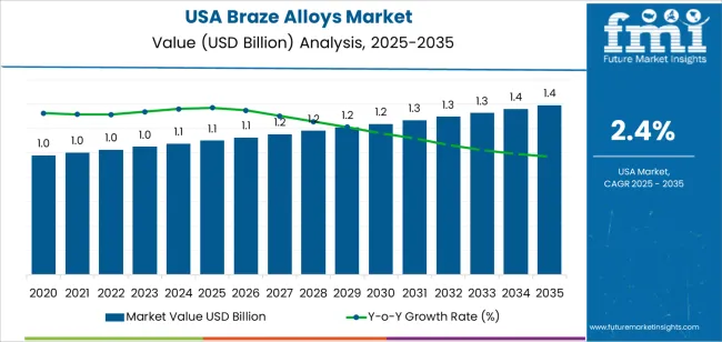 Usa Braze Alloys Market Market Value Analysis Usa Braze Alloys Market Market Value Analysis