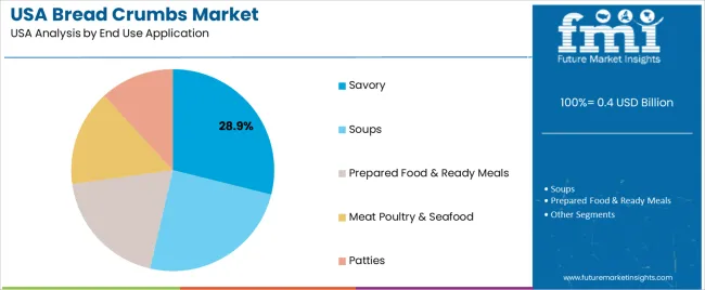 Usa Bread Crumbs Market Analysis By End Use Application