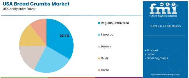 Usa Bread Crumbs Market Analysis By Flavor