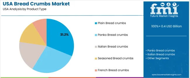 Usa Bread Crumbs Market Analysis By Product Type