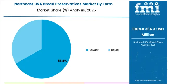 Usa Bread Preservatives Market Northeast Usa Market Share Analysis By Form