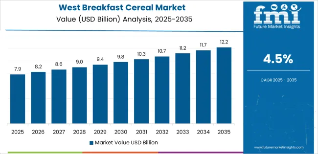 Usa Breakfast Cereal Market Country Value Analysis