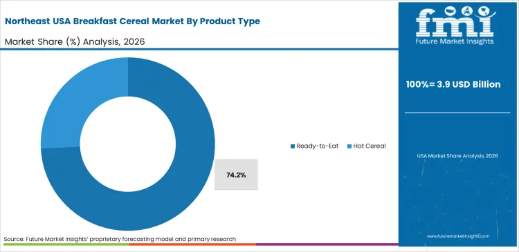 Usa Breakfast Cereal Market South Korea Market Share Analysis By Product Type