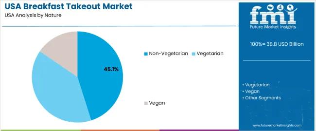 Usa Breakfast Takeout Market Analysis By Nature
