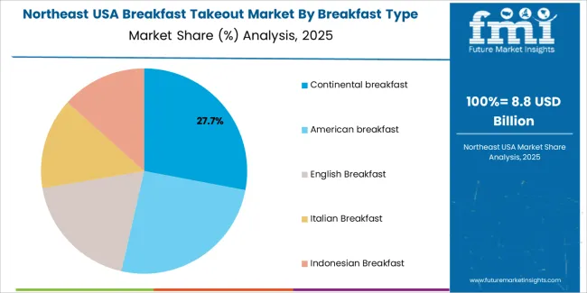 Usa Breakfast Takeout Market Northeast Usa Market Share Analysis By Breakfast Type