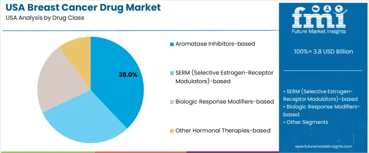 Usa Breast Cancer Drug Market Analysis By Drug Class