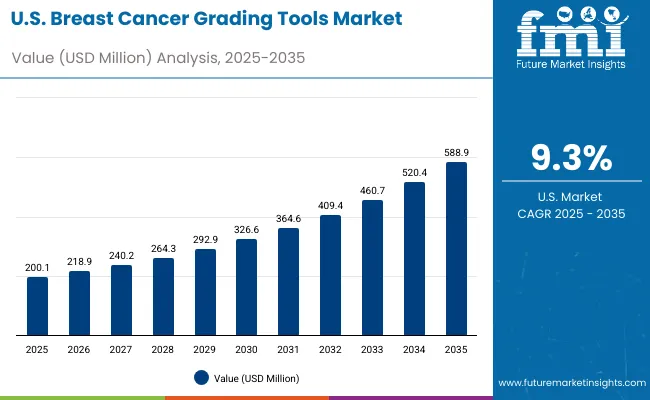 Usa Breast Cancer Grading Tools Market