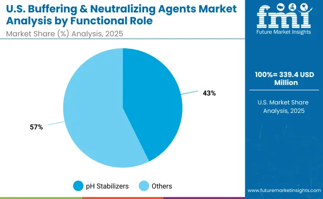 Usa Buffering And Neutralizing Agents Market By Functional Role