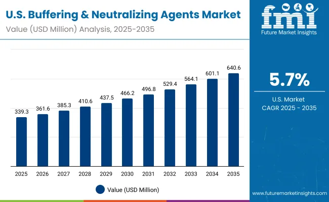 Usa Buffering And Neutralizing Agents Market