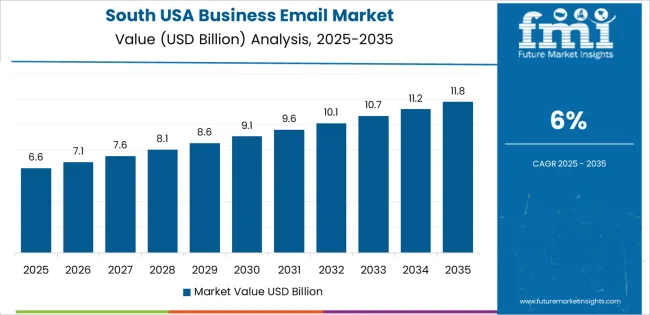 Usa Business Email Market Country Value Analysis