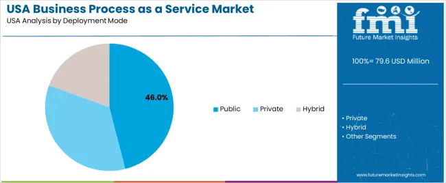 Usa Business Process As A Service Market Analysis By Deployment Mode Usa Business Process As A Service Market Analysis By Deployment Mode