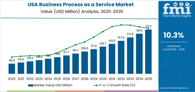 Usa Business Process As A Service Market Market Value Analysis Usa Business Process As A Service Market Market Value Analysis