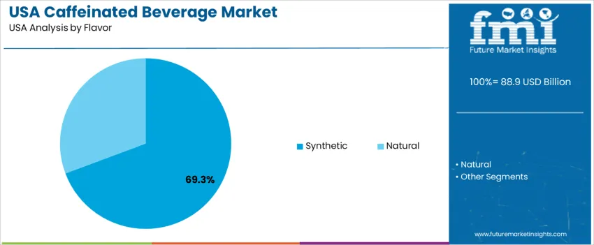 Usa Caffeinated Beverage Market Analysis By Flavor