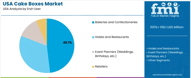 Usa Cake Boxes Market Analysis By End User