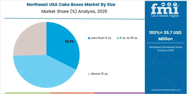 Usa Cake Boxes Market Northeast Usa Market Share Analysis By Size