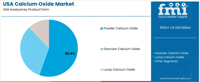 Usa Calcium Oxide Market Analysis By Product Form