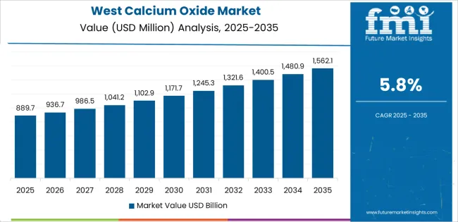 Usa Calcium Oxide Market Country Value Analysis