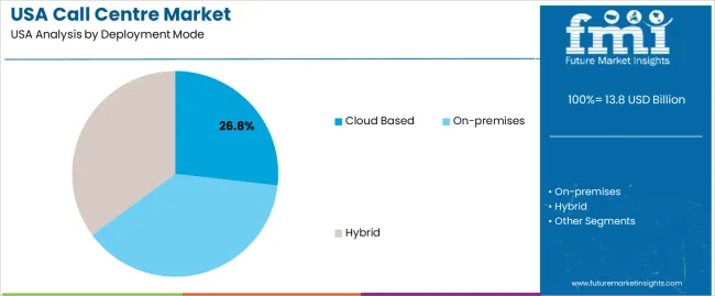 Usa Call Centre Market Analysis By Deployment Mode