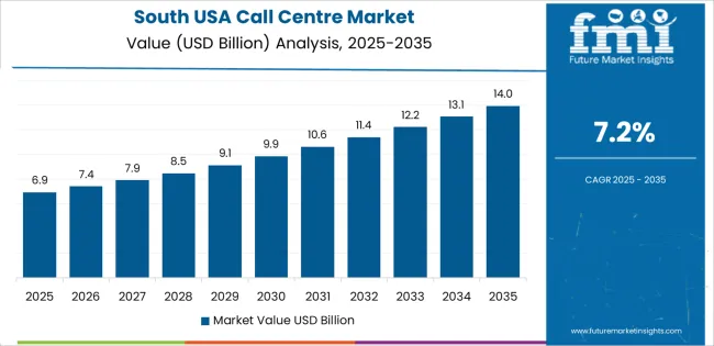 Usa Call Centre Market Country Value Analysis
