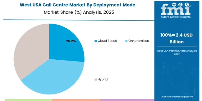 Usa Call Centre Market West Usa Market Share Analysis By Deployment Mode