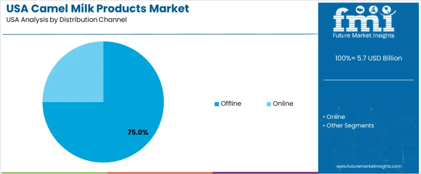 Usa Camel Milk Products Market Analysis By Distribution Channel