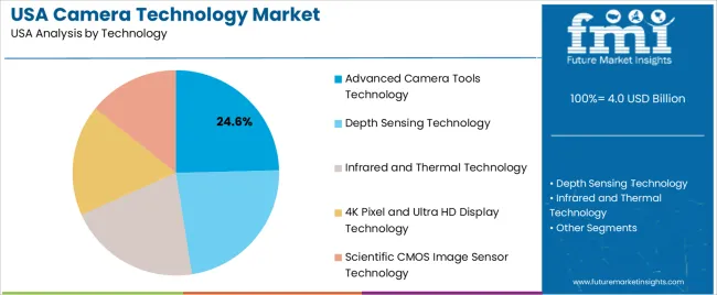 Usa Camera Technology Market Analysis By Technology
