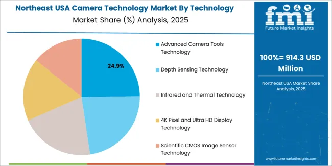 Usa Camera Technology Market Northeast Usa Market Share Analysis By Technology