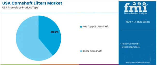 Usa Camshaft Lifters Market Analysis By Product Type