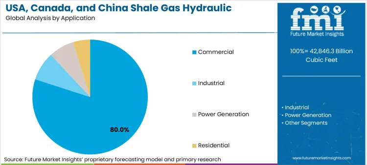 Usa Canada And China Shale Gas Hydraulic Fracturing Market Analysis By Application