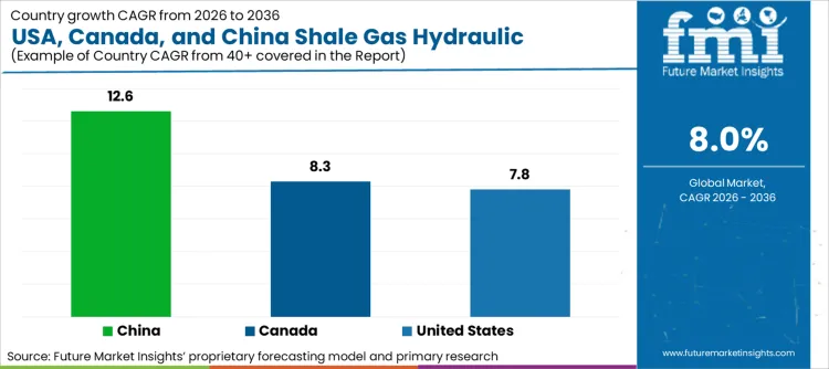 Usa Canada And China Shale Gas Hydraulic Fracturing Market Cagr Analysis By Country