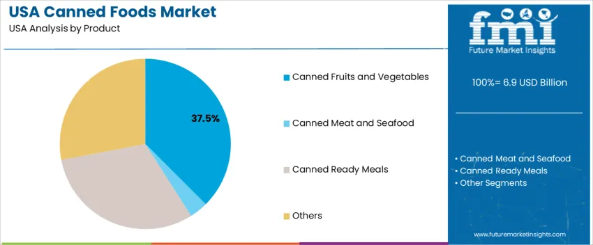 Usa Canned Foods Market Analysis By Product