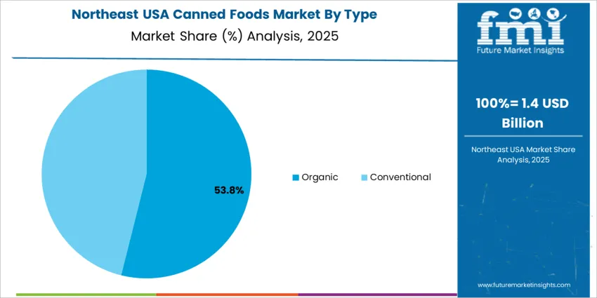 Usa Canned Foods Market Northeast Usa Market Share Analysis By Type