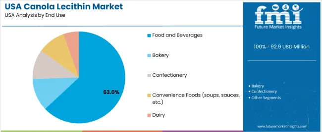 Usa Canola Lecithin Market Analysis By End Use
