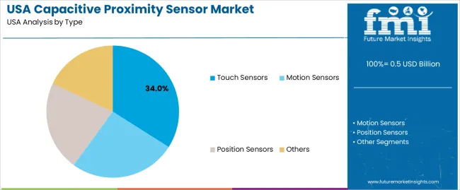 Usa Capacitive Proximity Sensor Market Analysis By Type