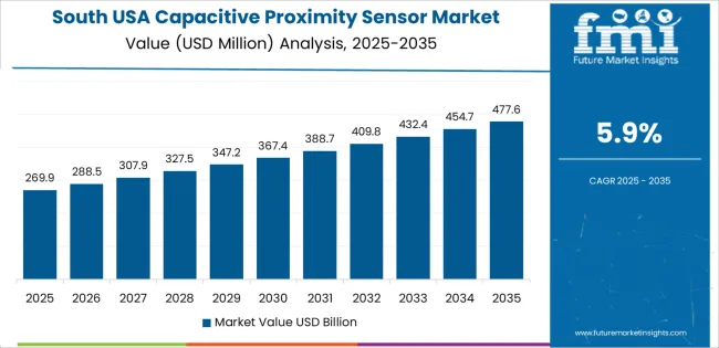 Usa Capacitive Proximity Sensor Market Country Value Analysis